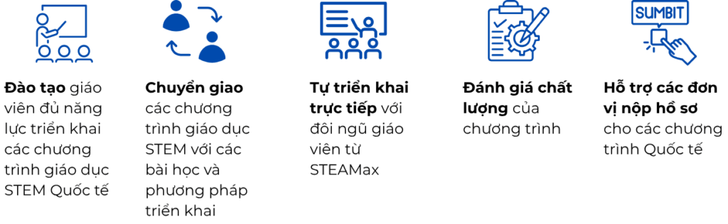 Các năng lực STEAMax